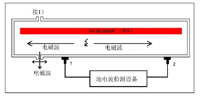地电波检测方法的原理图