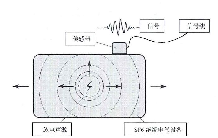 GIS中超声波信号传导