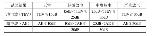 开关柜试验结果判断依据