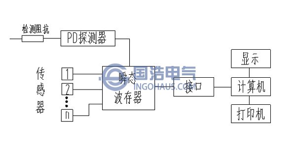 超声波定位测试装置框图