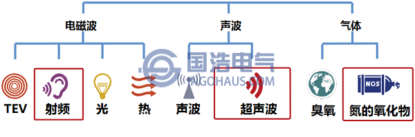 局部放电产物