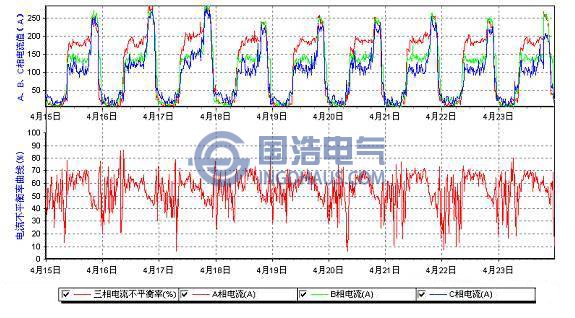 电流不平衡曲线及电流值