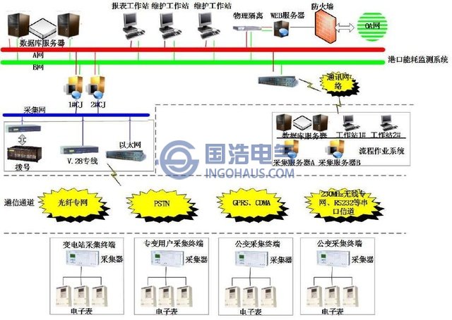 智能化电网