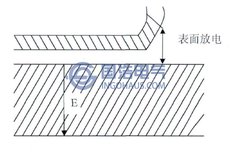 出现在介质表面的局部放电