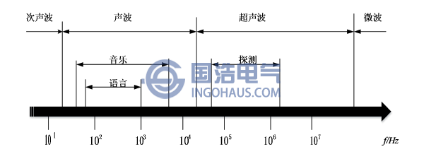 声波频率界限图