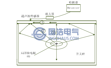 开关柜局部放电超声波检测方法示意图