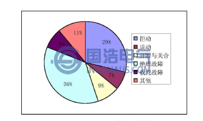 1989-1997年开关柜故障统计结果