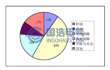 1992-2002年广东电网开关柜故障统计