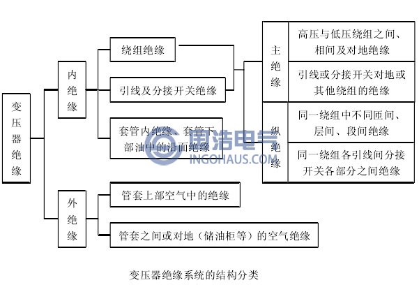 变压器绝缘系统的结构分类