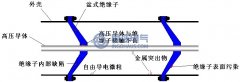 GIS主要缺陷类型