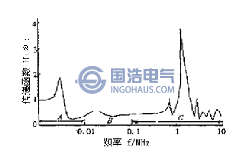 变压器绕组的频率特性