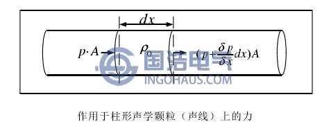 作用于柱形声学颗粒(声线)上的力
