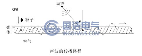声波的传播路径