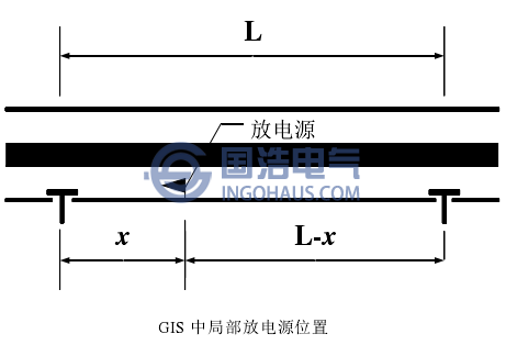 GIS中局部放电源位置