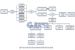 局部放电超声波方法诊断流程