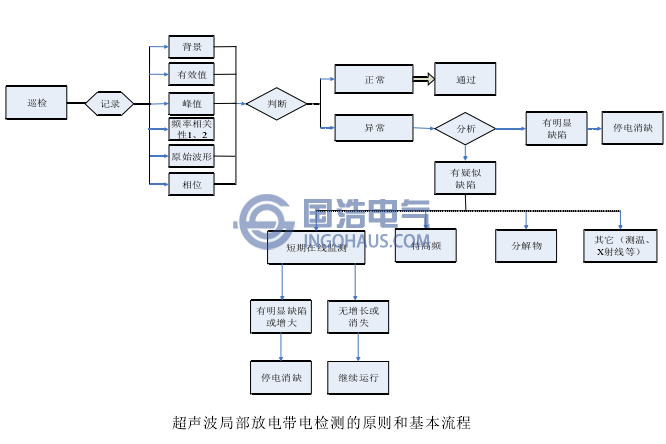 超声波局部放电带电检测的原则和基本流程