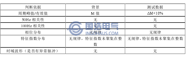 表1超声波局部放电现象正常的判定标准