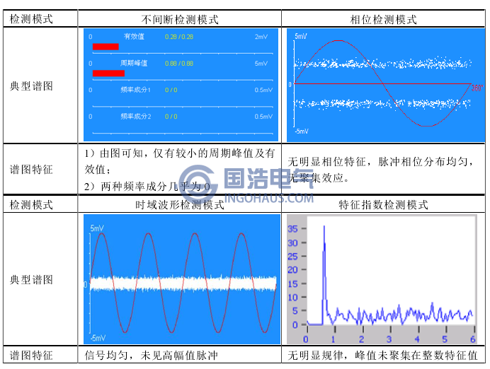 表2不同检测模式下的背景噪声典型谱图
