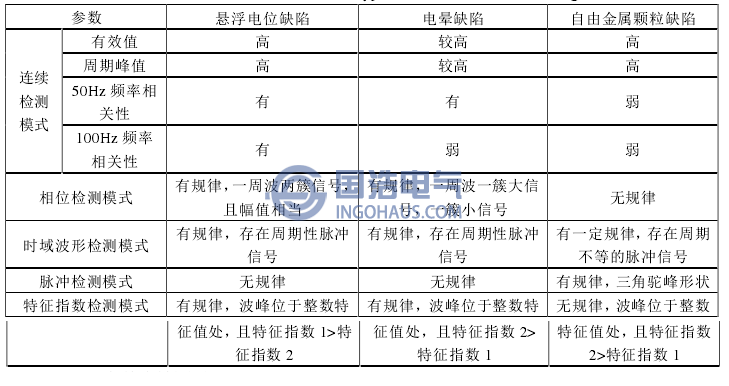 表3不同检测模式下的背景噪声典型谱图