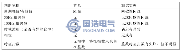 表4超声波局部放电疑似缺陷的判定标准