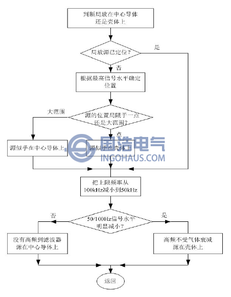 频率定位技术的流程