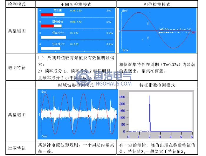 电晕缺陷超声波检测典型图谱