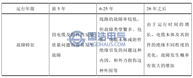 故障类型