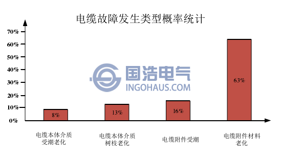 故障类型统计