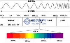 紫外线检测法