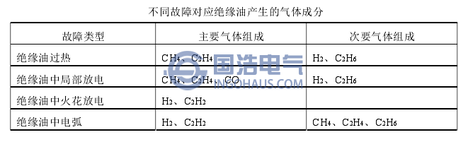 不同故障对应绝缘油产生的气体成分