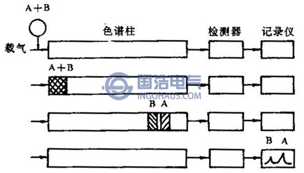 气相法混合气体在色谱柱中分离过程