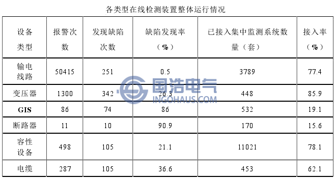 各类型在线检测装置整体运行情况