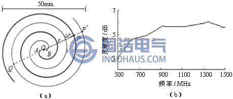 双臂阿基米德螺旋天线外形结构及灵敏度图