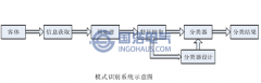 局部放电信号模式识别