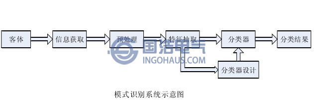 模式识别系统示意图