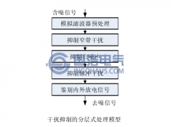 目前局部放电监测干扰抑制方法的主要问题