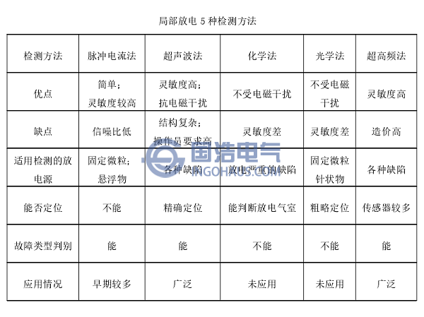 局部放电5种检测方法