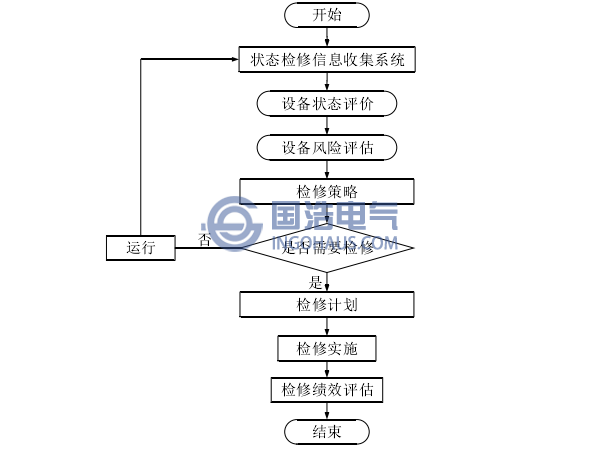 状态检修工作流程图