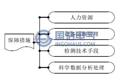 保障措施图