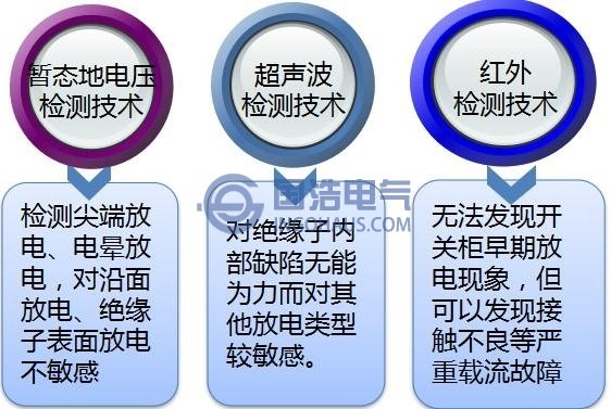 各类监测技术特点图