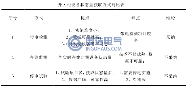 开关柜设备状态量获取方式对比表