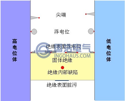 导致设备局部放电的因素