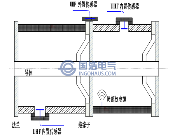 特高频法示意图