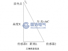 GIS局部放电源的定位方法
