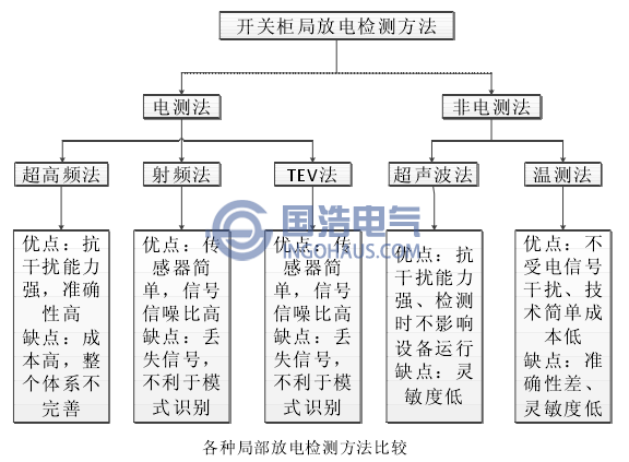 各种局部放电检测方法比较