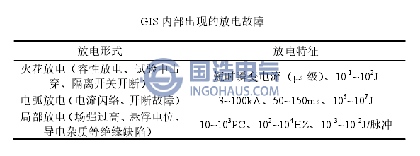 GIS内部出现的故障