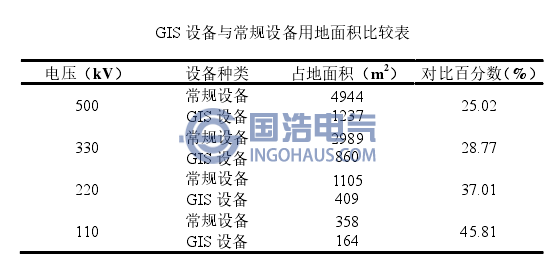 GIS设备与常规设备用地面积比较表