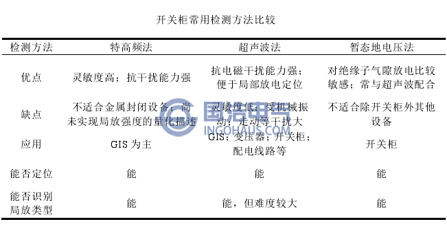 开关柜常用检测方法比较