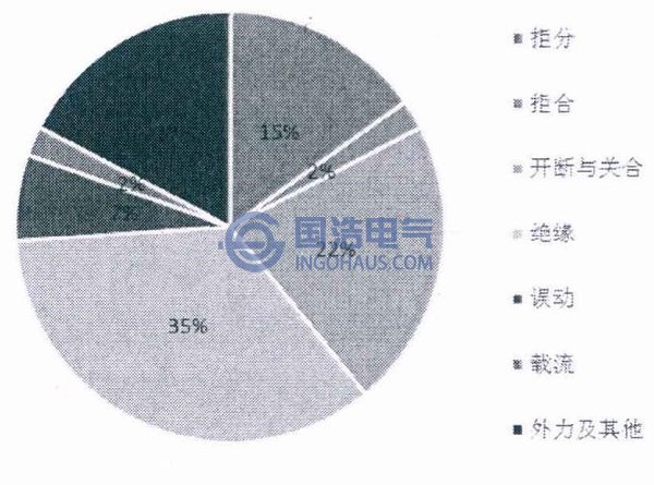 2004年高压开关设备事故按类型分布统计