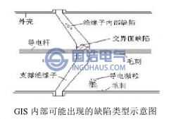 GIS内的缺陷类型分析
